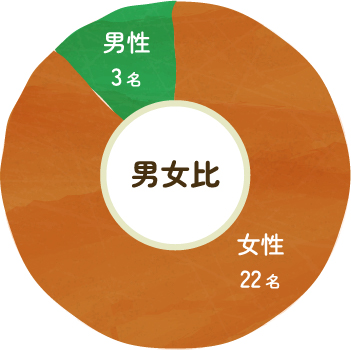 女性が22名、男性が3名です