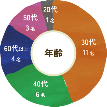 30代が11名で一番多いです