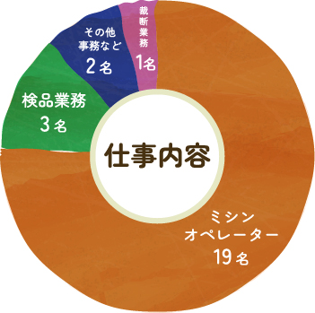 ミシンオペレーターが19名で一番多いです